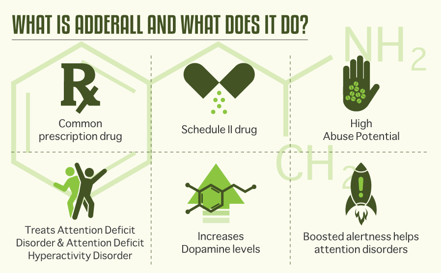 Adderall is a common prescription drug, is a schedule 2 drug, it has around it a high abuse potential, treats attention deficit, disorder and attention deficit hiperactivity disorder, increases dopamine levels and causes boosted alertness which helps in attention disorders