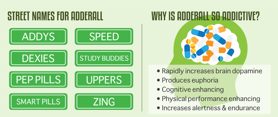 Street names for adderall includes addys, speed, dexies, study buddies, pep pills, uppers, smart pills and zing. Adderall is so addictive because rapidly increases brain dopamine, produces euphoria, enhance cognitive skills and enhance physical performance and increases alertness and endurance
