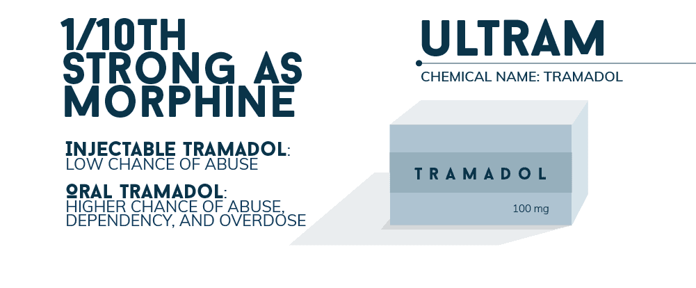 The Unsafe “Safe” Opioid