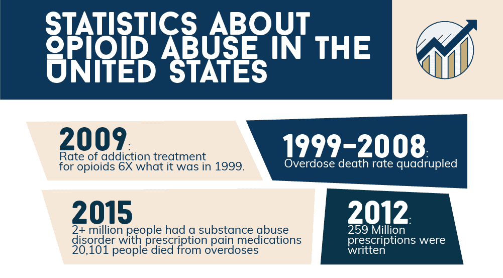 Statistics about Opioid Abuse in the United States