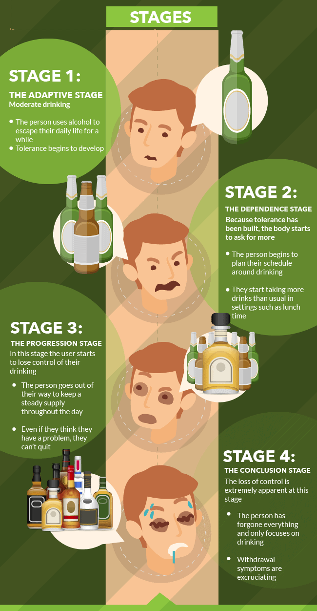 Stages of Alcoholism