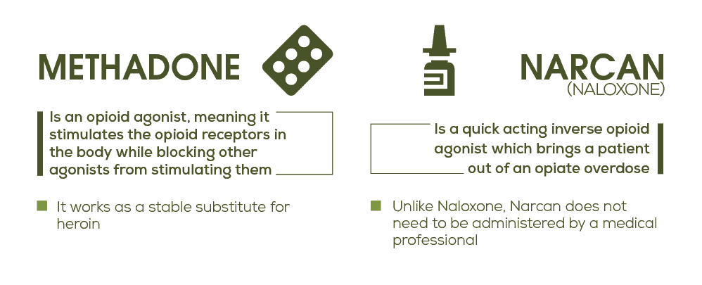 Methadone and narcan