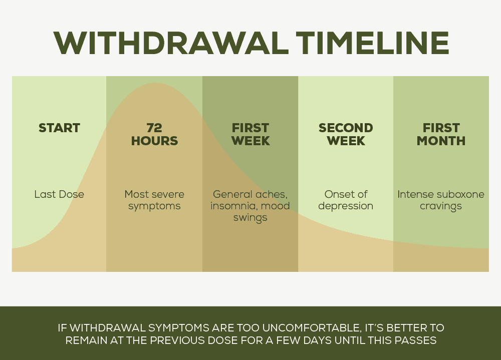 Withdrawal Timeline of Suboxone