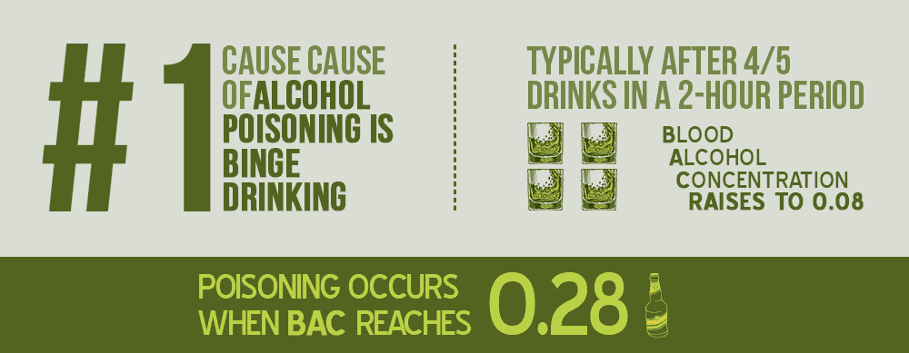 Binge Drinking Is The Number One Cause Of Alcohol Poisoning