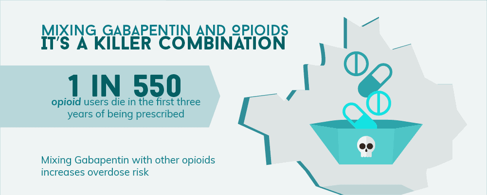 fda gabapentin and opioids