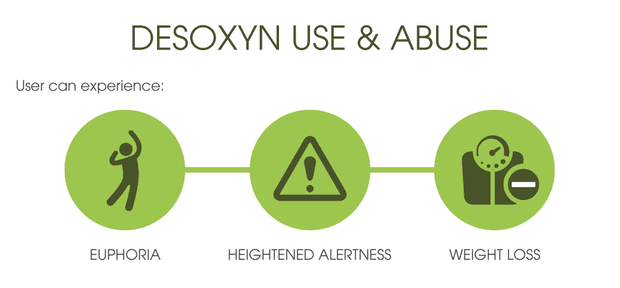 Desoxyn as a Drug of Abuse