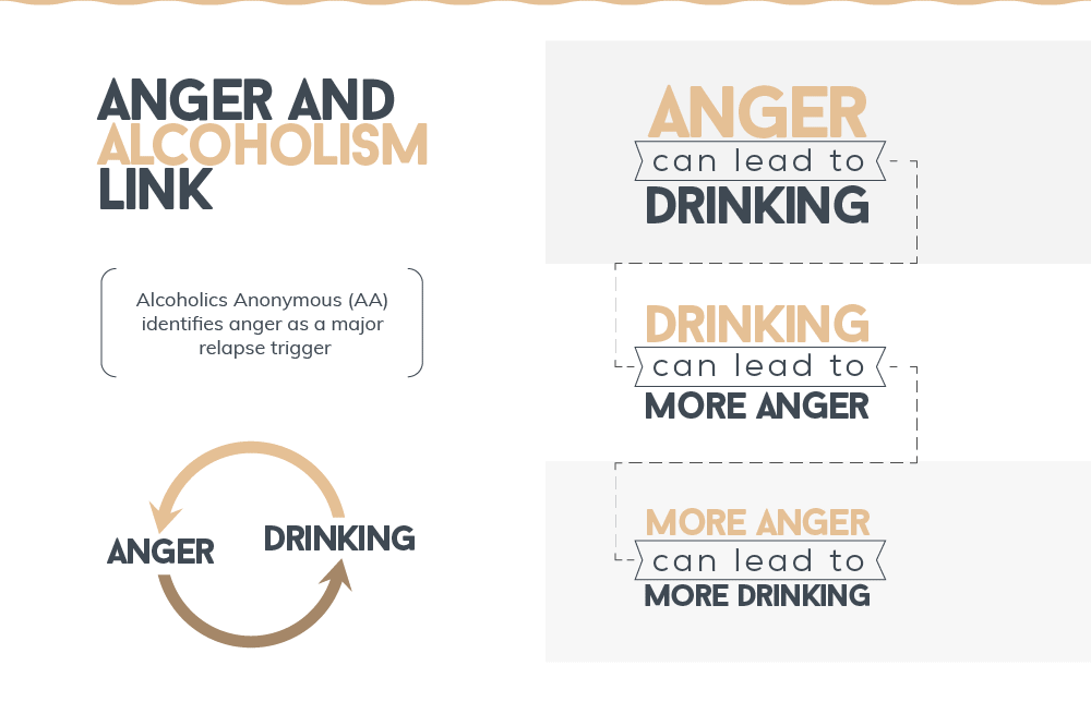 Anger and Alcoholism Link
