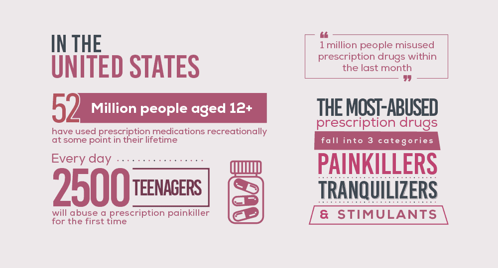 U.S.A most addictive drugs