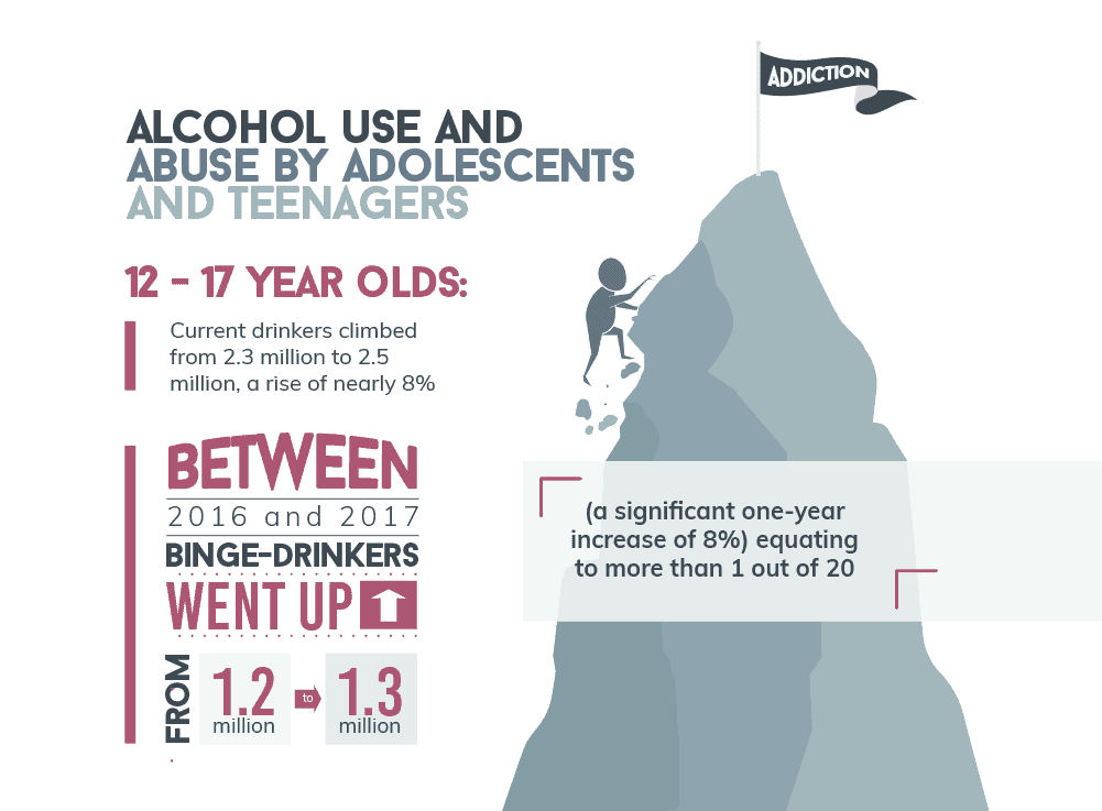 Alcohol Use and Abuse by Adolescents and Teenagers