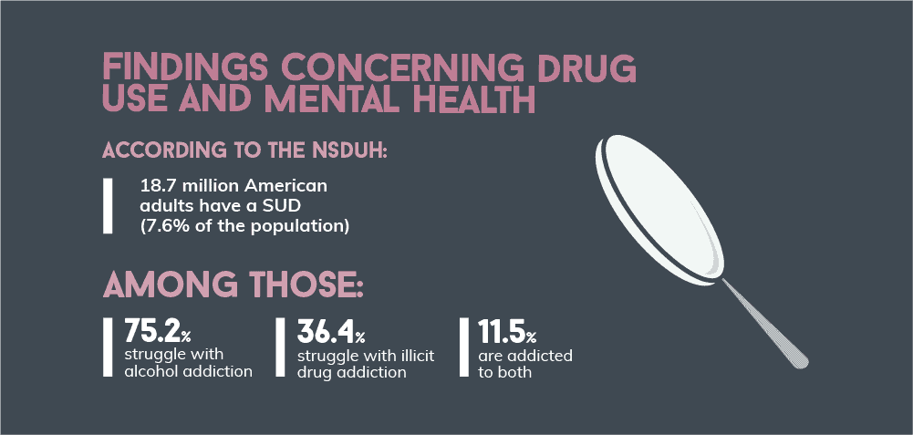 Findings Concerning Drug Use AND Mental Health