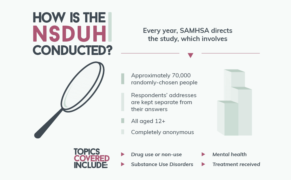 How is the National Survey on Drug Use and Health Conducted