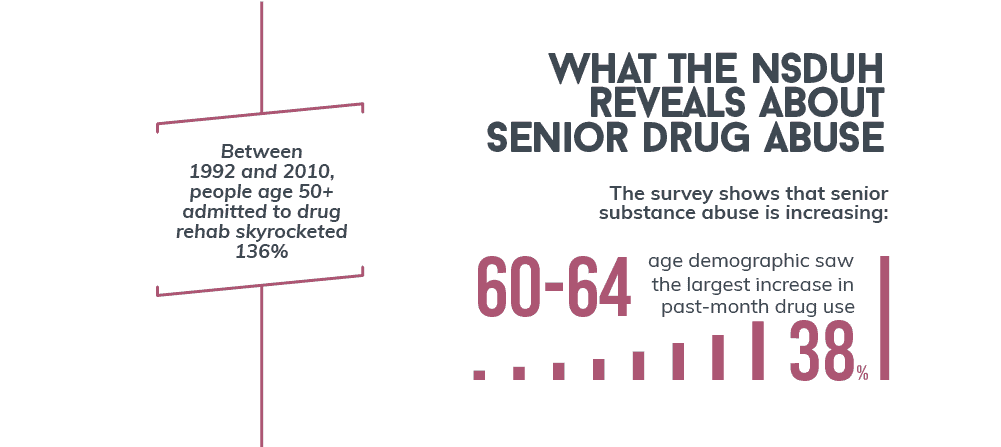 What the NSDUH Reveals About Senior Drug Abuse