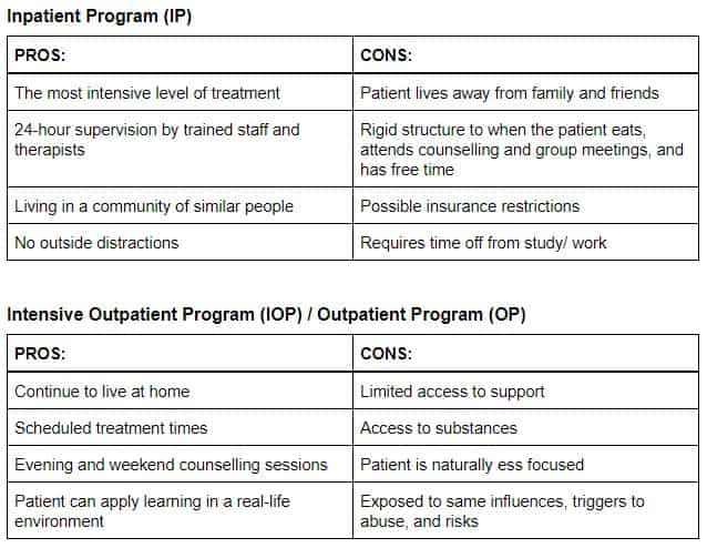 Inpatietn rehab vs Intensive Outpatient rehab