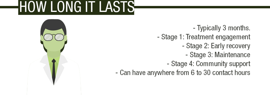 How much time Intensive Outpatient Treatment takes? typically 3 months, the stage 1 consist of treatment engagement, stage 2 consist of early recovery, stage 3 consist of maintenance, stage 4 consist of community support and can have anywhere from 6 to 30 contact hours