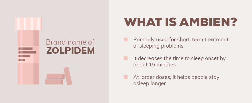 Ambien is primarily used for short term treatment of sleeping problems, it decreases the time to sleep onset by about 15 minutes and at larger doses, it helps people stay asleep longer