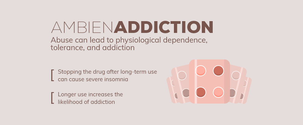 Abuse can lead to physiological dependence, tolerance, and addiction. Stopping ambien consumption after long-term use can cause severe insomnia and longer use of ambien increases the likelihood of addiction