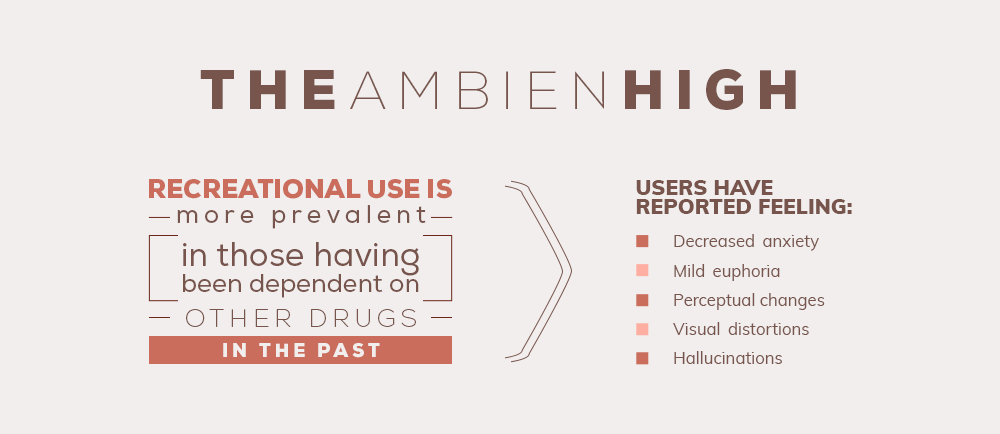 Recreational use of ambien is more prevalent in those having been dependent on other drugs in the past, ambien users have reported feeling decreased anxiety, mild euphoria, perceptual changes, visual distortions and hallucinations
