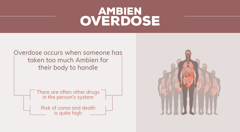Ambien overdose occurs when someone has taken too much ambien for their body to handle, there are often other drugs in the system of the person, there is a high risk of coma and death
