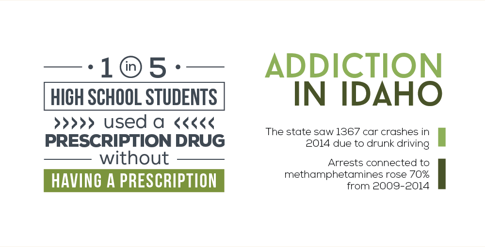 In idaho 1 in 5 high school students used a prescription drug without having a prescription, the state saw 1367 car crashes in 2014 due to drunk driving, arrests connected to methamphetamines rose 70 percent from 2009 to 2014