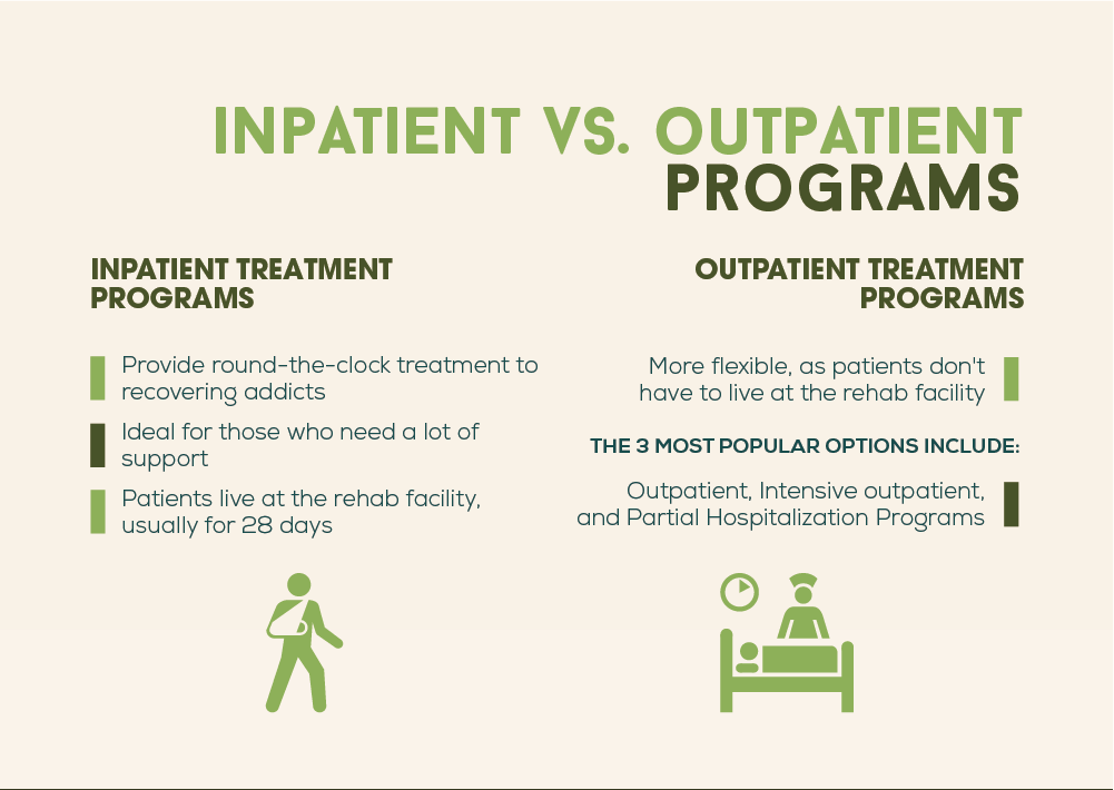 Inpatient treatment programs provide round-the-clock treatment to recovering addicts, are ideal for those who need a lot of support, in this type of treatments patients live at the rehab facility usually for 28 days. Outpatient treatment programs are more flexible, as patients do not have to live at the rehab facility, the most popular options of outpatient treatment programs include outpatient, intensive outpatient and partial hospitalization programs