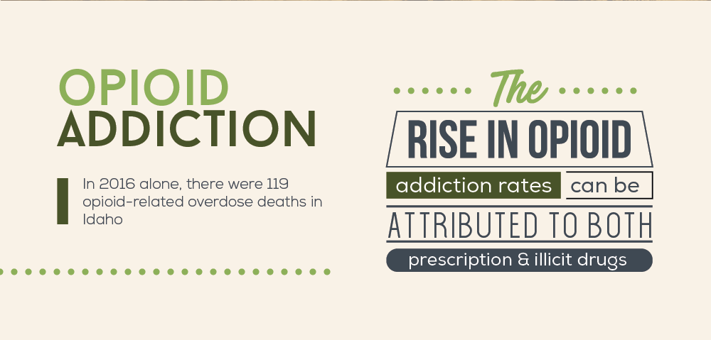 In 2016 alone, there were 119 opioid related overdose deaths in Idaho. The rise in opioid addiction rates can be attributed to both prescription and illicit drugs
