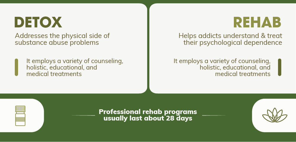 Detox addresses the physical side of substance abuse problems, it employs a variety of counseling, holistic, educational, and medical treatments. Rehab helps addicts understand and treat their psychological dependence, it employs a variety of counseling, holistic, educational, and medical treatments. Professional rehab programs usually last about 28 days