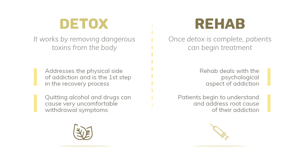 Detox works by removing dangerous toxins from the body, addresses the physical side of addiction and is the first step in the recovery process, quitting alcohol and drugs can cause very uncomfortable withdrawal symptoms. Once detox is complete, patients can begin treatment, rehab deals with the psychological aspect of addiction, patients begin to understand and address root cause of their addiction