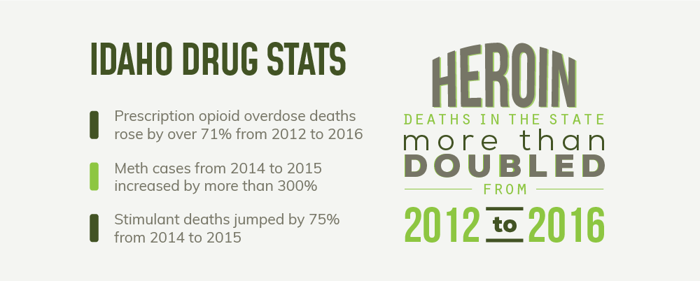 According to Idaho Drug Stats, prescription opioid overdose deaths rose by over 71 percent from 2012 to 2016, Meth cases from 2014 to 2015 increased by more than 300 percent and Stimulant deaths jumped by 75 percent from 2014 to 2015. Heroin deaths in Idaho more than doubled from 2012 to 2016