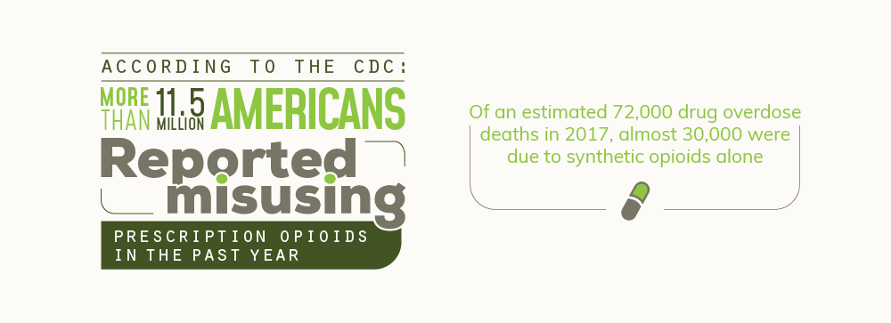 According to the CDC more than 11.5 million of americans were reported misusing prescription opioids in the past year, of an estimated 72000 drug overdose deaths in 2017, almost 30000 were due to synthetic opioids alone