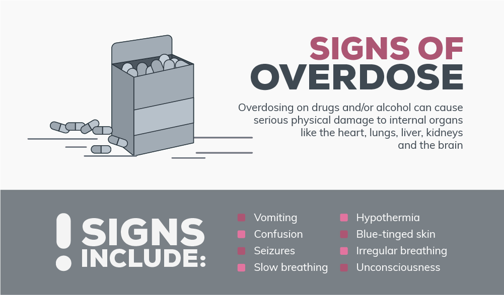 Overdosing on drugs and/or alcohol can cause serious physical damage to internal organs like the heart, lungs, liver, kidneys and the brain, signs of overdose include vomiting, confusion, seizures, slow breathing, hypothermia, blue tinged skin, irregular breathing and unconsciousness
