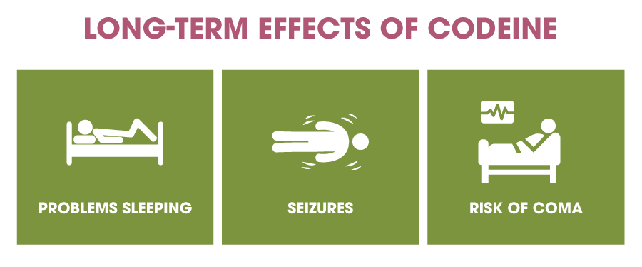 Long term effects of codeine includes problems sleeping, seizures and risk of coma