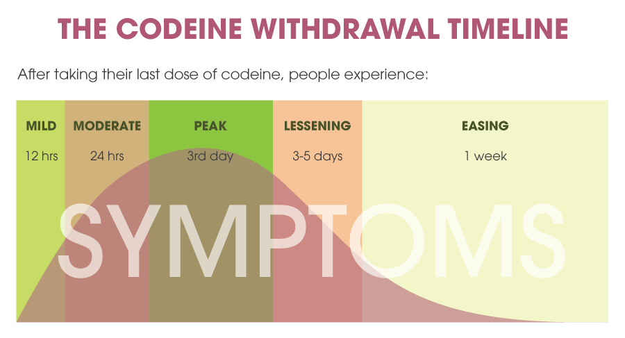 After taking their last dose of codeine, pleople experience symptoms in an increasing intensity. first the symptoms are mild this intensity lasts 12 hours, then follows moderate intensity which lasts 24 hours, then follows peak intensity which occurs in the third day of withdrawal symptoms, then follows lessening intensity which lasts 3 to 5 days and the finally follows easing intensity and the symptoms in this intensity lasts 1 week