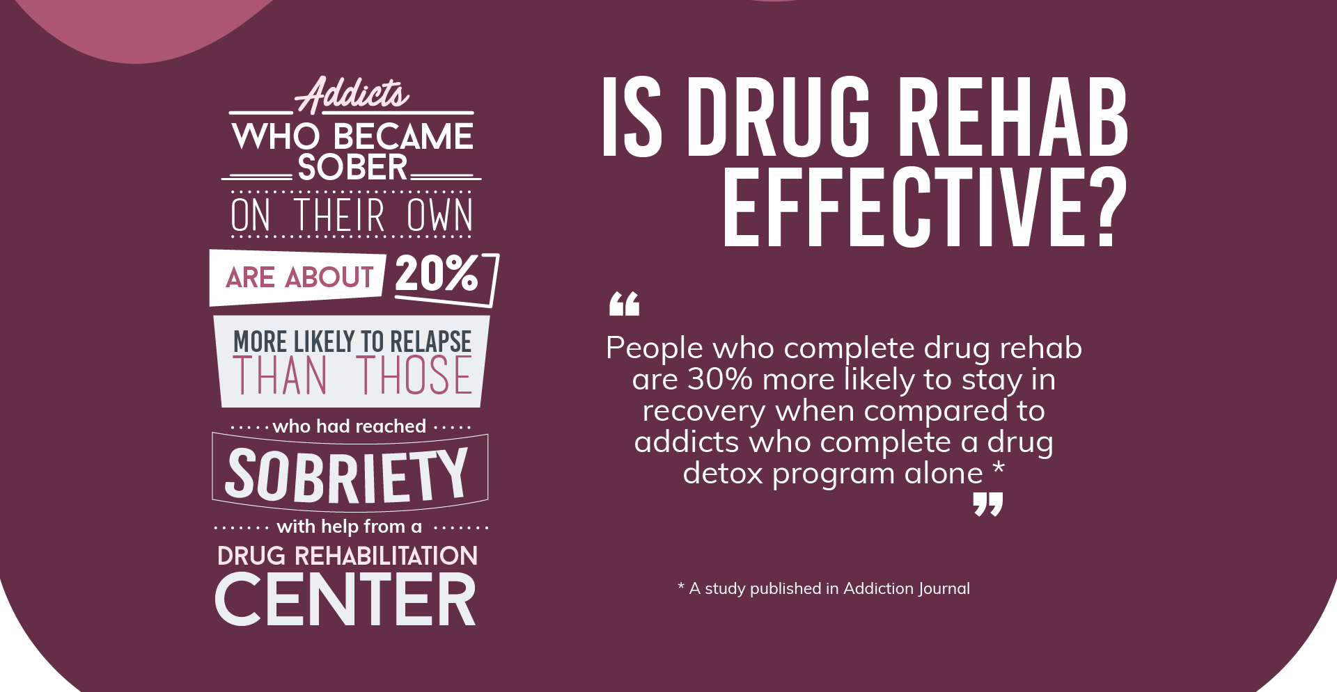 People who complete drug rehab are 30% more likely to stay in recovery when compared to addicts who complete a drug detox program alone, this is a fact that Addiction Journal states.