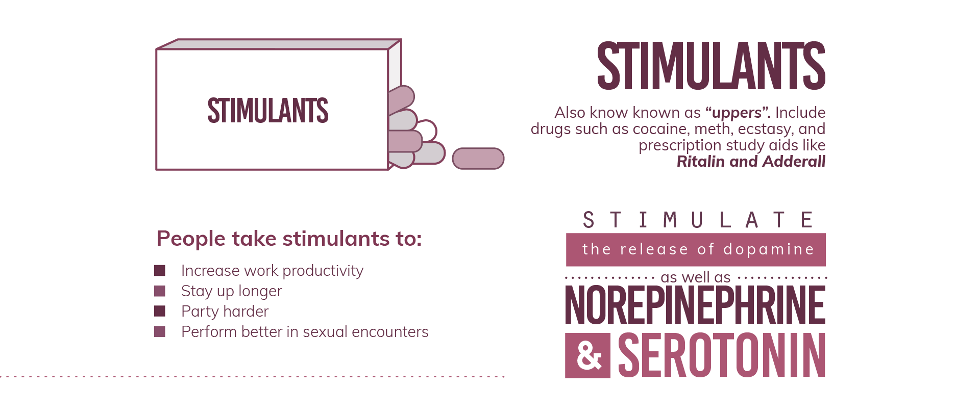 The Stimulants, also known known as "uppers" include drugs such as cocaine, meth, ectasy, and prescription study aids like ritalin and adderall. People take stimulants to increase work productivity, stay up longer, party harder, perform better in sexual encounters.  the stimulants stimulate the release of dopamine as well as norepinephrine and serotonin