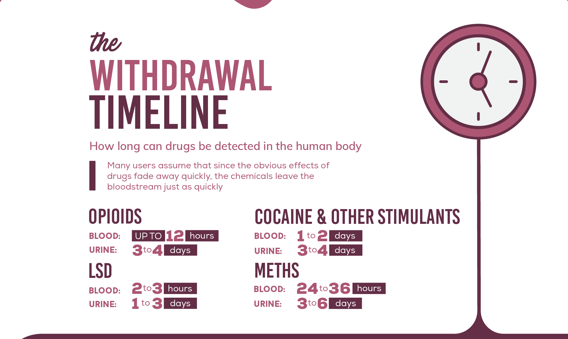Many users assume that since the obvious effects of drugs fade away quickly, the chemicals leave the bloodstream just as quickly.Opiods can be detected in blood up to 12 hours after consume, and in urine can be detected from 3 to 4 days after consume it.Cocaine and other stimulants can be detected in blood from 1 to 2 days after consume and in urine from 3 to 4 days after consume it.LSD can be detected in blood from 2 to 3 hours fter consume and in urine from 1 to 3 days after consume it.METHS can be detected in blood from 24 to 36 hours after consume and in urine can be detected from 3 to 6 days after consume it.