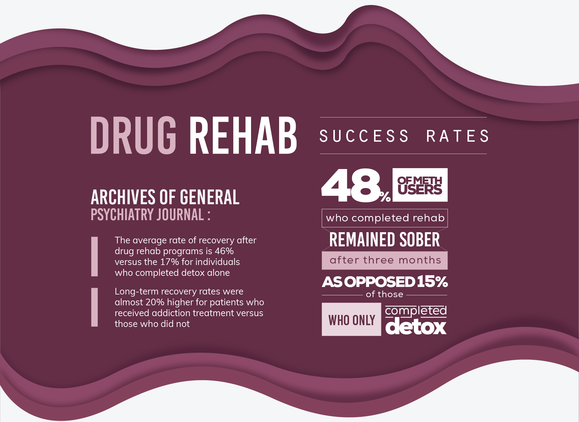 The average rate of recovery ater drug rehab programs is 46% versus the 17% for individuals who completed detox alone. Long-term recovery rates were almost 20% higher for patients who received addiction treatment versus those who did not.48% of meth users who completed rehab remained sober after three months as opposed 15% of those who only completed detox