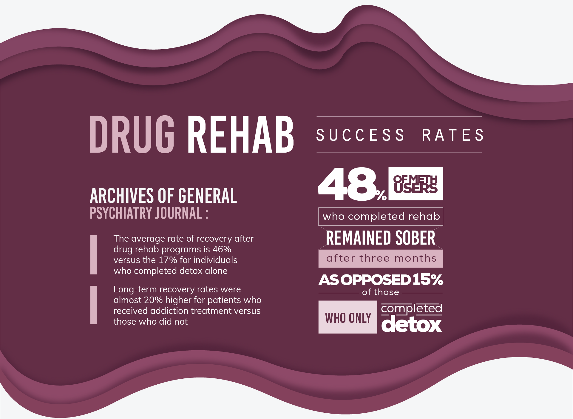 The average rate of recovery ater drug rehab programs is 46% versus the 17% for individuals who completed detox alone. Long-term recovery rates were almost 20% higher for patients who received addiction treatment versus those who did not. 48% of meth users who completed rehab remained sober after three months as opposed 15% of those who only completed  detox