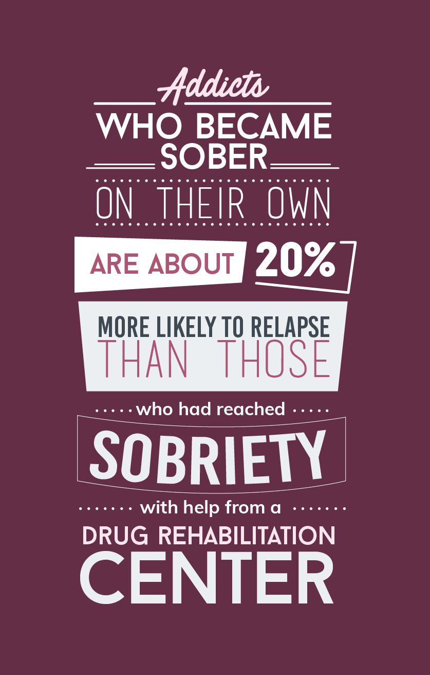 People who complete drug rehab are 30% more likely to stay in recovery when compared to addicts who complete a drug detox program alone, this isa fact that Addiction Journal states.