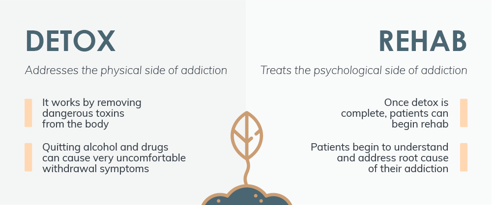 Detox addresses the physical side of addiction, it works by removing dangerous toxins from the body, quitting alcohol and drugs can cause very uncomfortable withdrawal symptoms. Rehab treats the psychological side of addiction, once detox is complete, patients can begin rehab, patients begin to understand and address root cause of their addiction