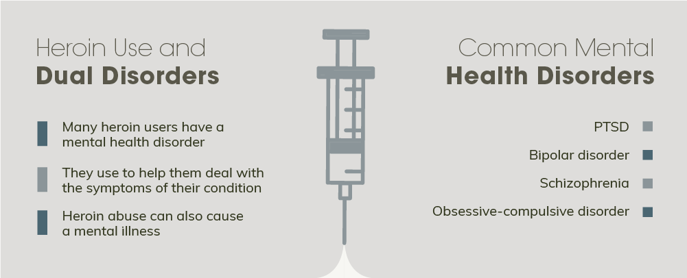 Many heroin users have a mental health disorder, they use to help them deal with the symptoms of their condition, heroin abuse can also cause a mental illness, common mental health disorders related to heroin use are PTSD, bipolar disorder, schizophrenia, obsessive compulsive disorder