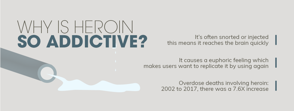 Heroin is so addictive because heroin is often snorted or injected, this means it reaches the brain quickly and because heroin causes a euphoric feeling which makes users want to replicate it by using again. Overdose deaths involving heroin from 2002 to 2017 incremented by 7.6X