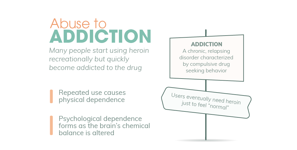 Many people start using heroin recreationally but quickly become addicted to the drug. Repeated use of heroing causes physical dependence, psychological dependence forms as the chemical balance of the brain is altered. Addiction is a chronic, relapsing disorder characterized by compulsive drug seeking behavior, users eventually need heroin just to feel normal