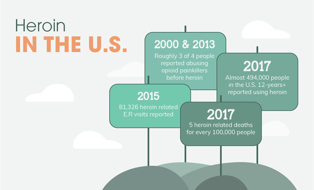 In United States of America, in 2000 and 2013 roughly 3 of 4 people reported abusing opioid painkillers before heroin then in 2015 81326 heroin related E.R visits were reported then in 2017 5 heroin related deaths for every 100000 people were reported and almost 494000 people of 12 years old and older were reported using heroin