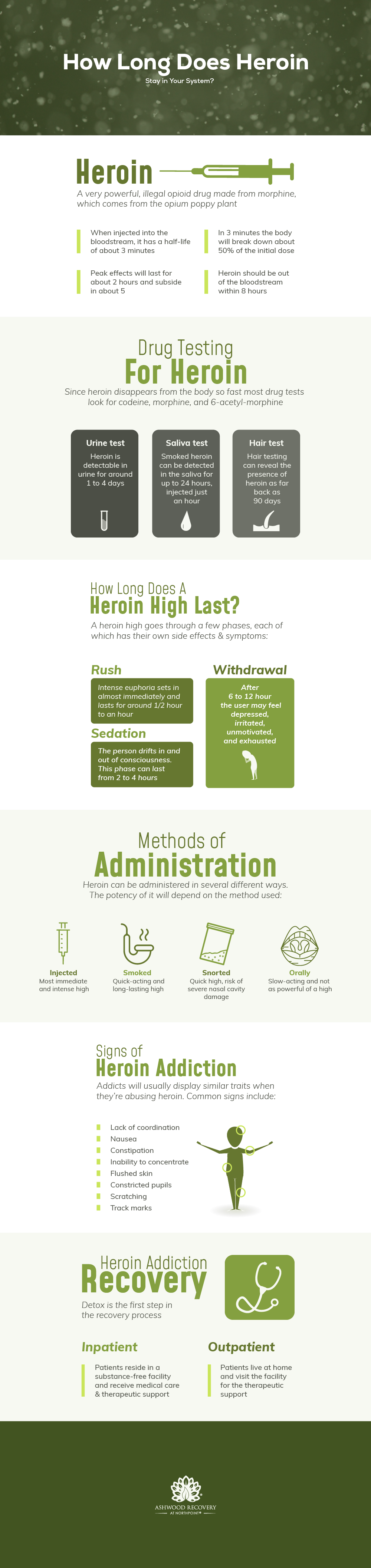 How long does heroin stay in your system?. Heroin is a very powerful, illegal opioid drug made from morphine, which comes from the opium poppy plant, when injected into the bloodstream, it has a half life of about 3 minutes, peak effects will last for about 2 hours and subside in about 5, in 3 minutes the body will break down about 50 percent of the initial dose, heroin should be out of the bloodstream within 8 hours. Since heroin disappears from the body so fast most drug test look for codeine, morphine, and 6 acetyl morphine. Urine tests are available to detect heroin, heroin is detectable in urine for around 1 to 4 days, saliva tests are available to detect heroin, smoked heroin can be detected in the saliva for up to 24 hours, injected just an hour, hair tests are available to detect heroin, hair testing can reveal the presence of heroin as far back as 90 days. A heroin high goes through a few phases, each of which has their own side effects and symptoms, the side effects and symptoms are rush, sedations and withdrawal. Rush are intense euphoria sets in almost immediately and lasts for around one half hour to an hour, When person feels sedation, the person drifts in and out of consciousness. This phase can last from 2 to 4 hours. When having withdrawal, after 6 to 12 hour the user may feel depressed, irritated, unmotivated and exhausted. Heroin can be administered in several different ways. the potency of it will depend on the method used. heroin can be injected, when injected, the person experience the most immediate and intense high. Heroin can be smoked, when heroin is smoked is quick acting and the high is long lasting. Heroin can be snorted, when snorted the user have a quick high and also a risk of severe nasal cavity damage. Heroin can be taken orally which causes the heroin be slow acting and not as powerful of a high. Heroin addicts will usually display similar traits when they are abusing heroin. common signs include lack of coordination, nausea, constipation, inability to concentrate, flushed skin, constricted pupils, scratching and track marks. Detox is the first step in the recovery process, you can detox in inpatient way, detox in inpatient way allows patients to reside in a substance free facility and receive medical care and therapeutic support. another way to detox is the outpatient way, when detox in the outpatient way patients live at home and visit the facility for the therapeutic support