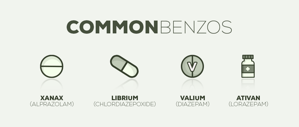 Common benzos are xanax, librium, valium and ativan