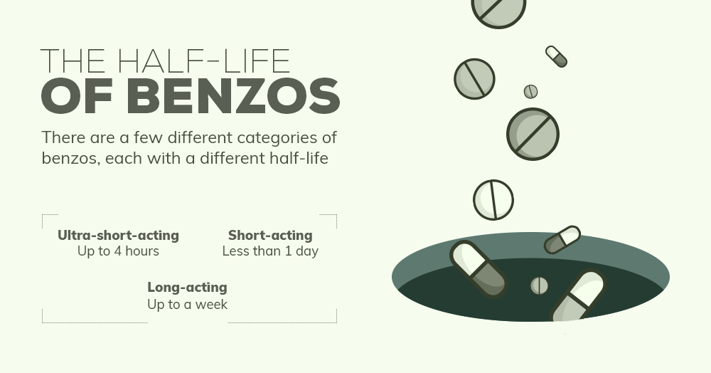 There are a few different categories of benzos, each with a different half life. some benzodiazepines are ultra short acting which means they act up to 4 hours, there are others which are short acting which means they act in less than 1 day and there are long acting benzodiazepines which acts in up to a week