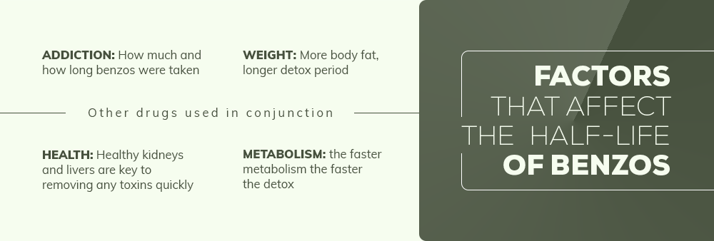 The factors that affect the half life of benzos are the addiction which determines how much and how long benzos were taken, then is the weight in which more body fat means longer detox period. Health kidneys and livers are key to removing any toxins quickly. The faster metabolism the faster the detox