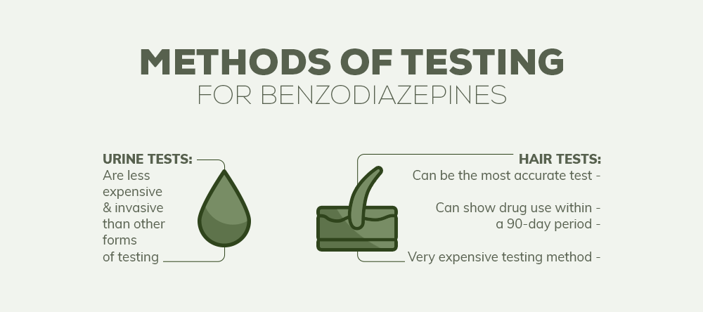 Urine tests are one of the methods of testing for benzodiazepines, urine tests are less expensive and invasive than other forms of testing. Hair tests are another method of testing for benzodiazepines, hair tests can be the most accurate kind test, they can show drug use within a 90 day period and they are very expensive testing method