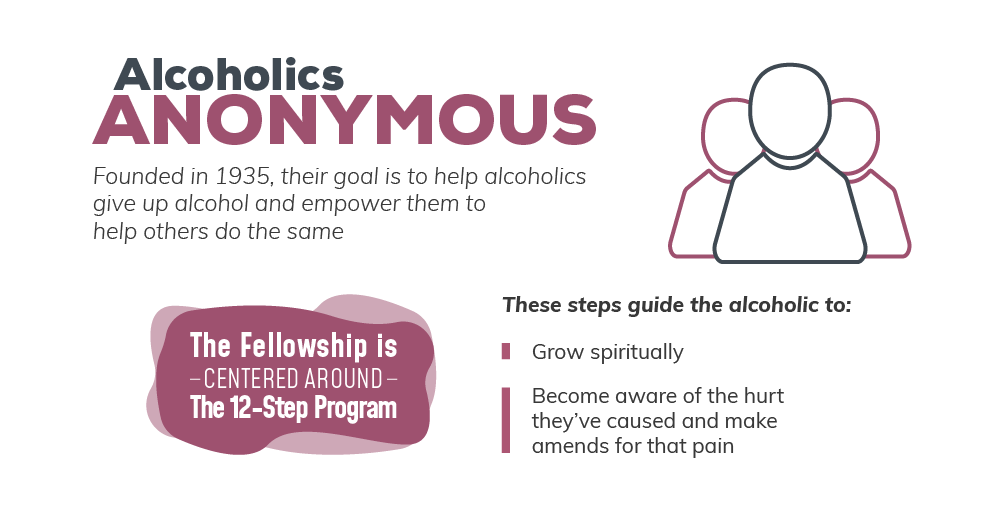Alcoholics anonymous was founded in 1935, their goal is to help alcoholics give up alcohol and empower them to help others do the same, the fellowship is centered around the 12 step program, the steps guide the alcoholic to grow spiritually and become aware of the hurt They have caused and make amends for that pain