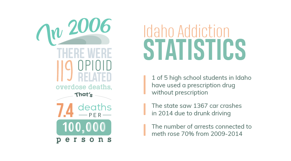 Idaho addiction statistics states that 1 of 5 high school students in Idaho have used a prescription drug without prescription, the state of Idaho saw 1367 car crashes in 2014 due to drunk driving and the number of arrests connected to meth rose 70 percent from 2009 to 2014. In 2006 in Idaho there were 119 opioid related overdose deaths, that is 7.4 deaths per 100000 persons